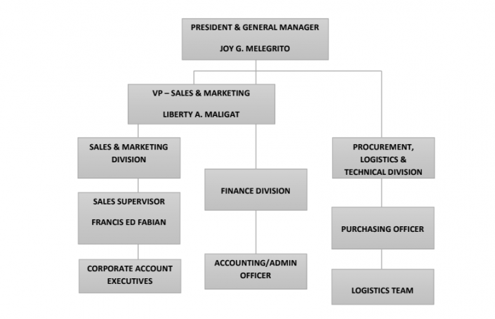 Organizational Chart – Acts Inc.